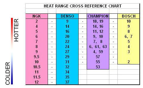 Denso To Ngk Cross Reference Chart
